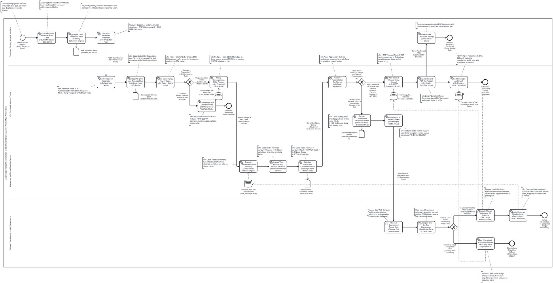 Detail view of automated matching and finance review workflow