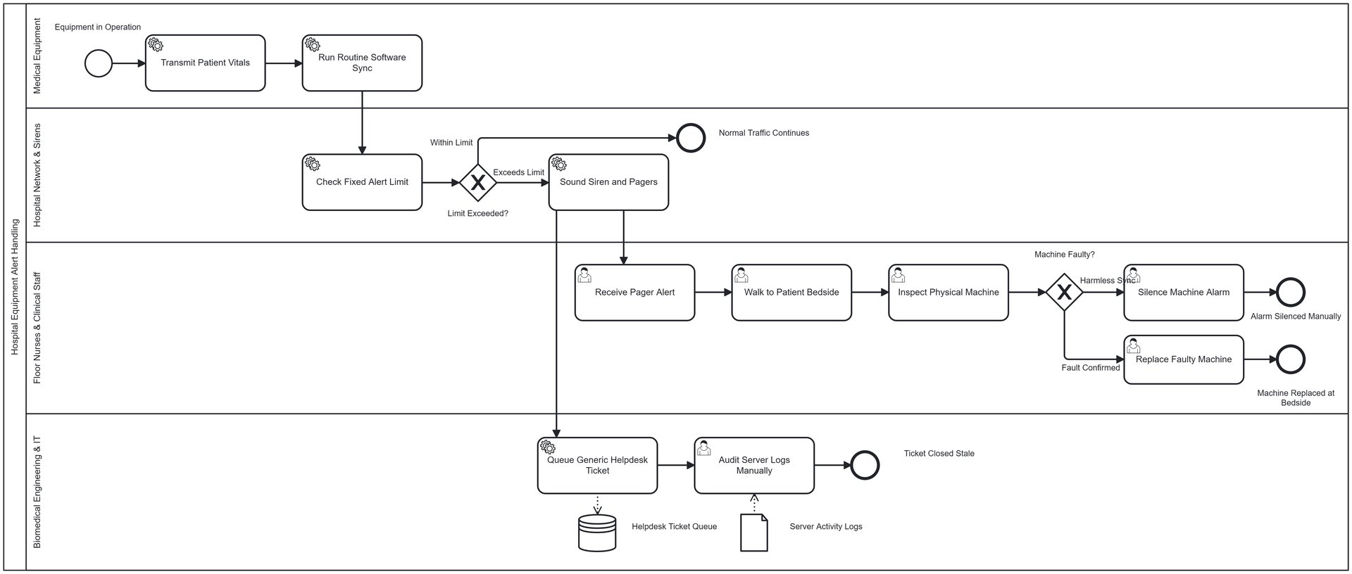 Before: hospital equipment alert process map