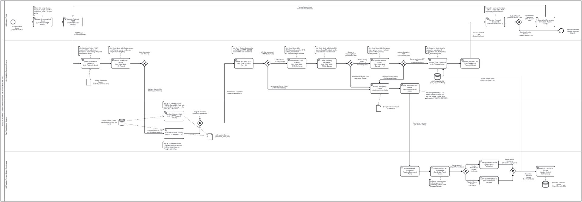 Detail view of AI-assisted essay scoring and teacher review workflow