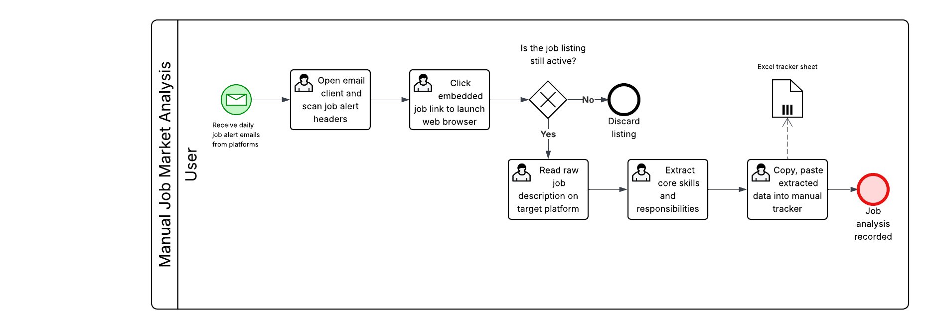 Before: manual job search and tracking process map