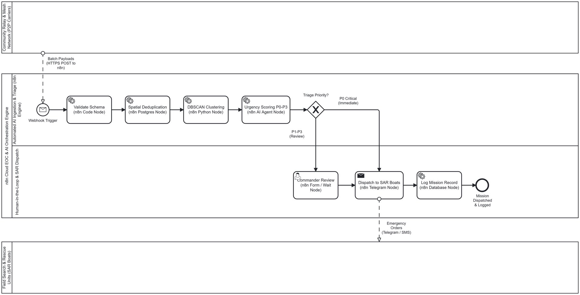 Detail view of EOC triage and priority hand-off
